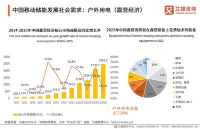 便携储能设备消费需求大,中国移动储能将迎来增长期