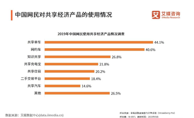 共享经济市场规模已超7亿元,B端赋能将被激发